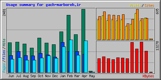 Usage summary for gach-marboreh.ir